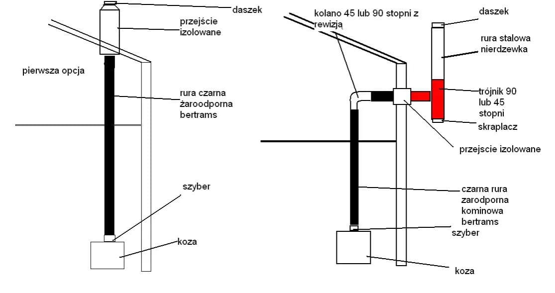 Jak zamontować kozę w domu? Bezpieczny montaż krok po kroku